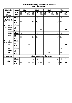 Ma trận đề kiểm tra cuối năm Tiếng việt khối 5 - Năm học 2015-2016